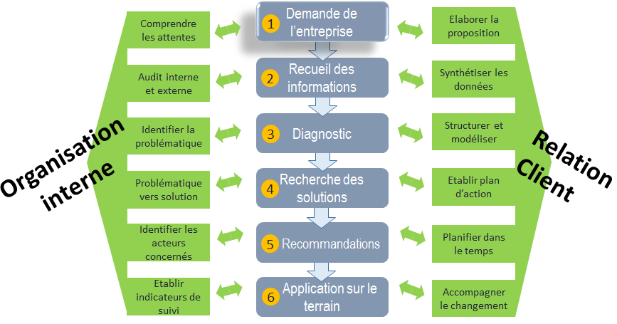 SCHEMA DES éTAPES 