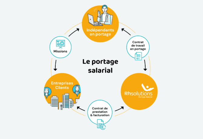 fonctionnement expliqué du portage salarial RH Solutions.