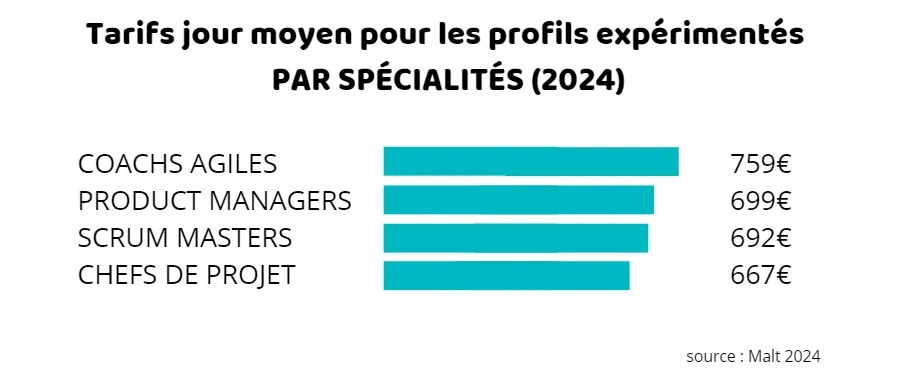 tableau des TJM des chefs de projets