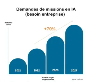 graphe evolution demande en IA