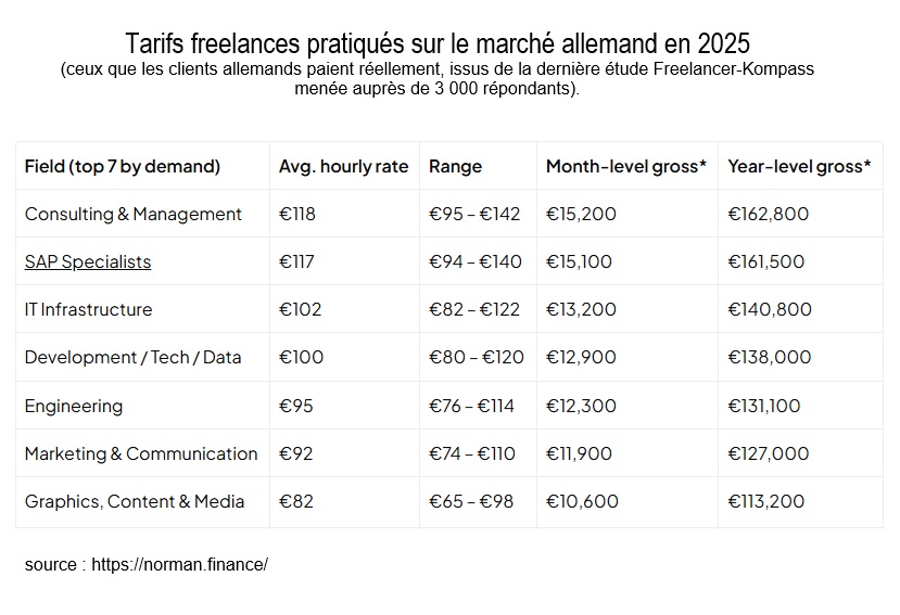 tableau avec les TJM freelances en allemagne