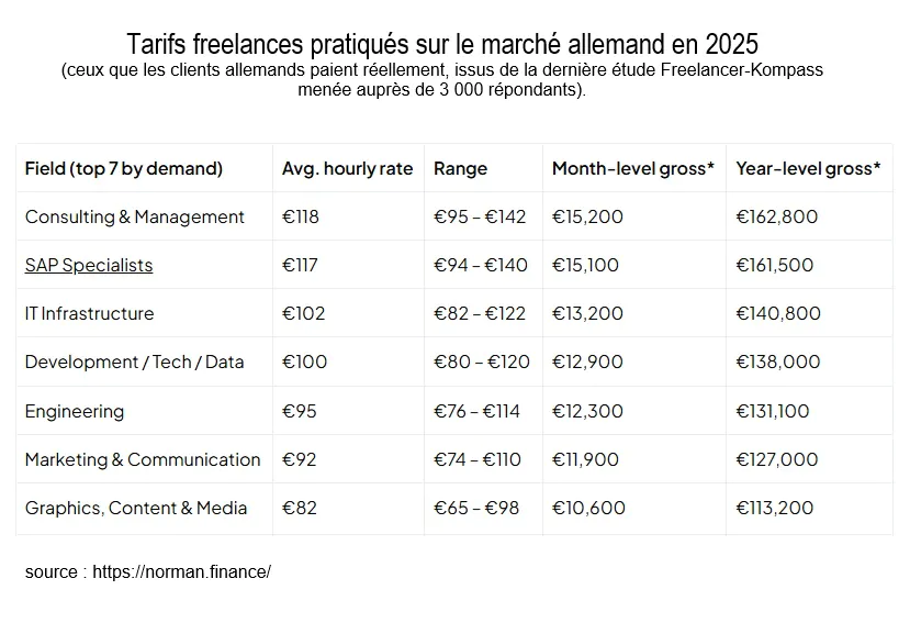 tableau avec les TJM freelances en allemagne