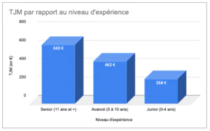 Graphique TJM selon l'expérience