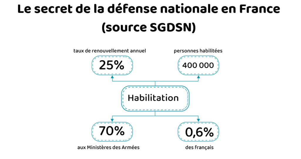 schéma habilitation secret defense