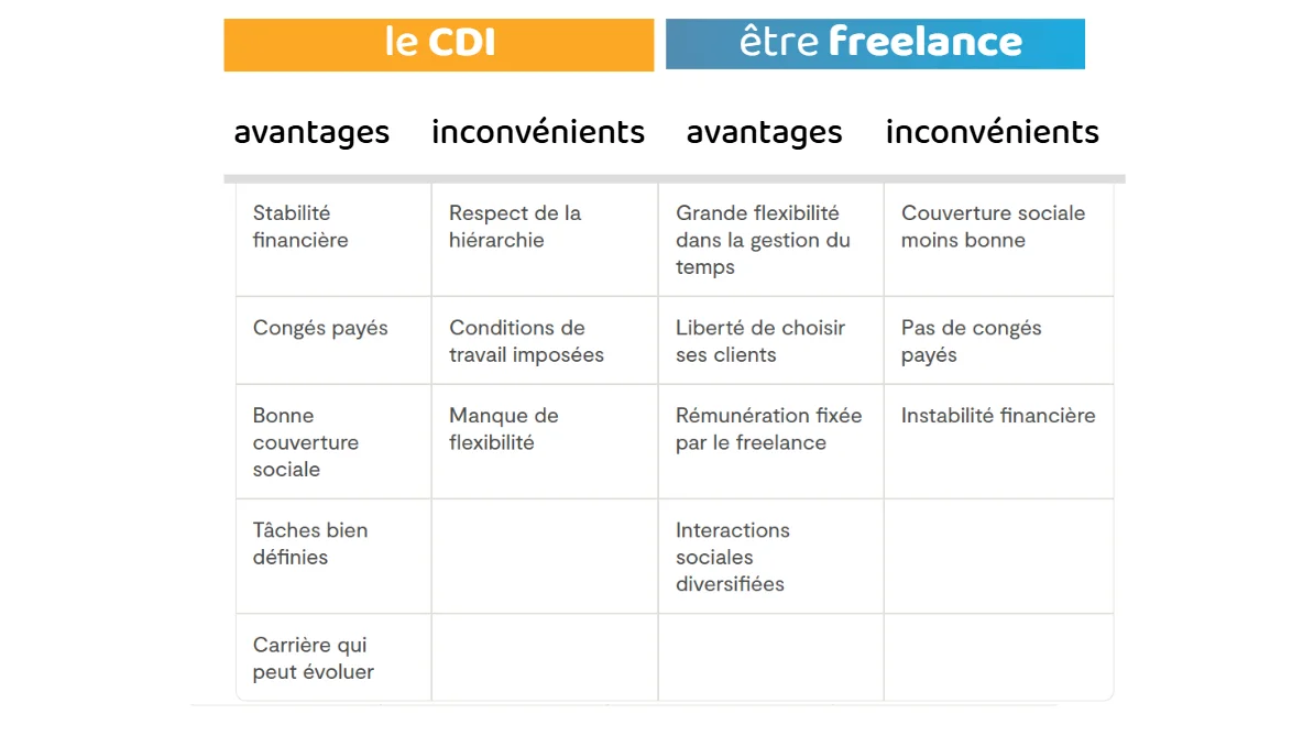 tableau statut comparé freelance cdi
